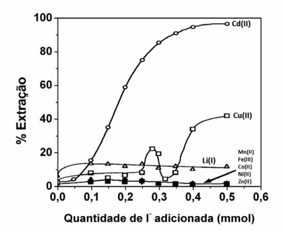 Figura 7.  Extração de íons metálicos num SAB formado pela mistura de 3,0 g de PEO 4000 50  % (m/m), 6,0 g de Na 2 SO 4  20,0 % (m/m), 0,1 g de H 2 SO 4  e presença do agente 