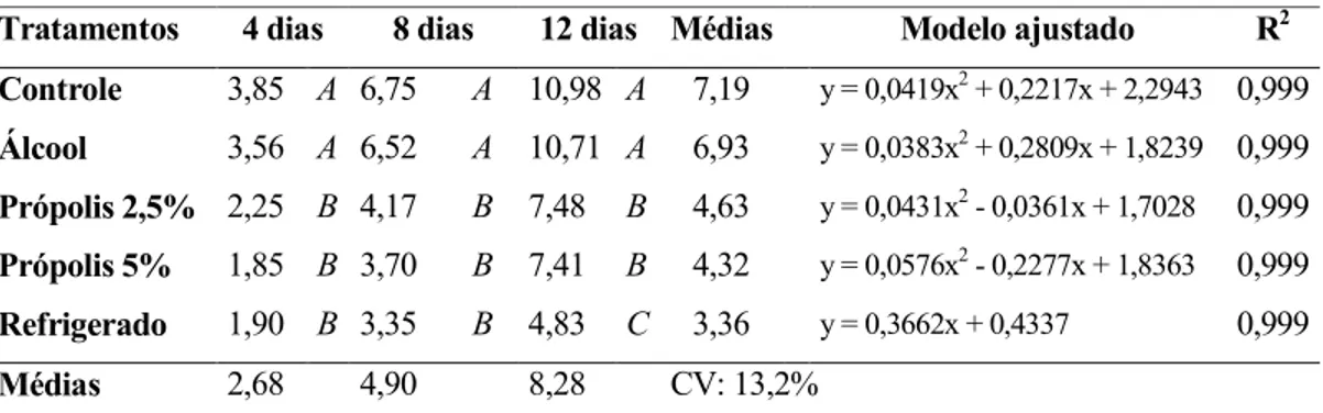 Tabela  1.  Perda  percentual  de  massa  de  mamão  Solo  cv.  ‘Golden’  com  e  sem  revestimento com extrato de própolis durante o período de armazenamento