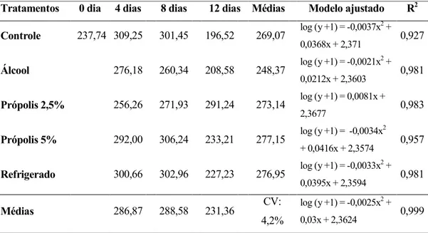 Tabela 5.  Relação  entre  sólidos  solúveis  totais e  acidez  total titulável  (SST/ATT) de  mamão Solo cv