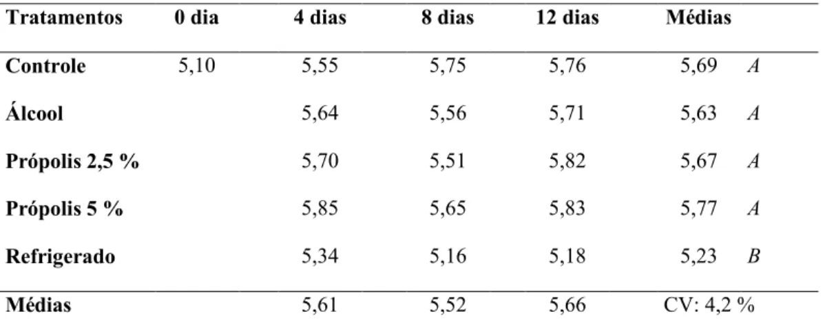 Tabela  6.  Potencial  hidrogeniônico  (pH)  de  mamão  Solo  cv.  ‘Golden’  com  e  sem  revestimento com extrato de própolis durante o período de armazenamento