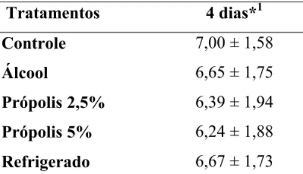Tabela  7.  Notas  (média  ±  desvio  padrão)  atribuídas  pelos  provadores  na  análise  sensorial de mamão Solo cv