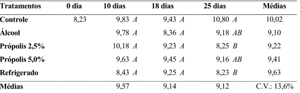 Tabela 3. Sólidos solúveis totais (°Brix) de laranja ‘Pera’ com e sem revestimento com  extrato de própolis durante o período de armazenamento