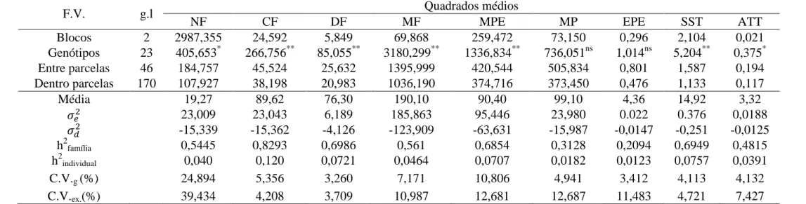 Tabela 1. Resumo da análise de variância para as características de produção, física e química de frutos em 24 progênies de maracujazeiro azedo 