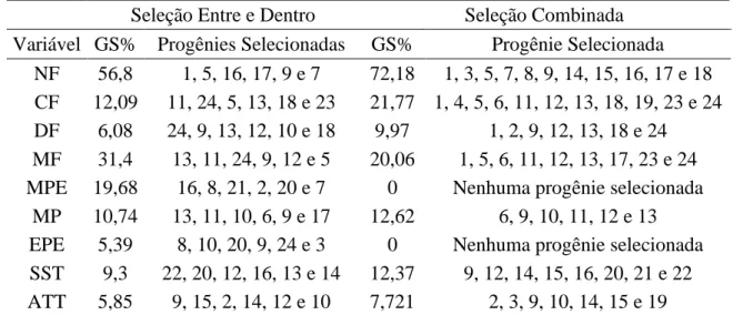 Tabela 3.  Ganhos  de seleção preditos  para seleção entre e dentro  e combinada em  24  progênies de maracujazeiro azedo 