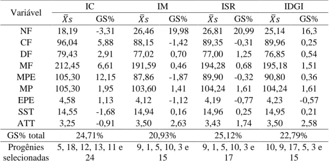 Tabela 4. Ganhos de seleção preditos para o índice clássico (IC), índice multiplicativo  (IM), índice baseado na soma de ranks (ISR), índice baseado na distância do  genótipo-ideótipo (IDGI) em 24 progênies de maracujazeiro azedo 