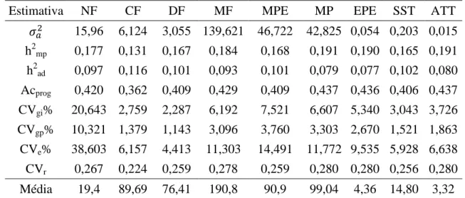 Tabela  5.  Estimativa  de  parâmetros  genéticos  (REML)  em  24  progênies  de  maracujazeiro azedo 