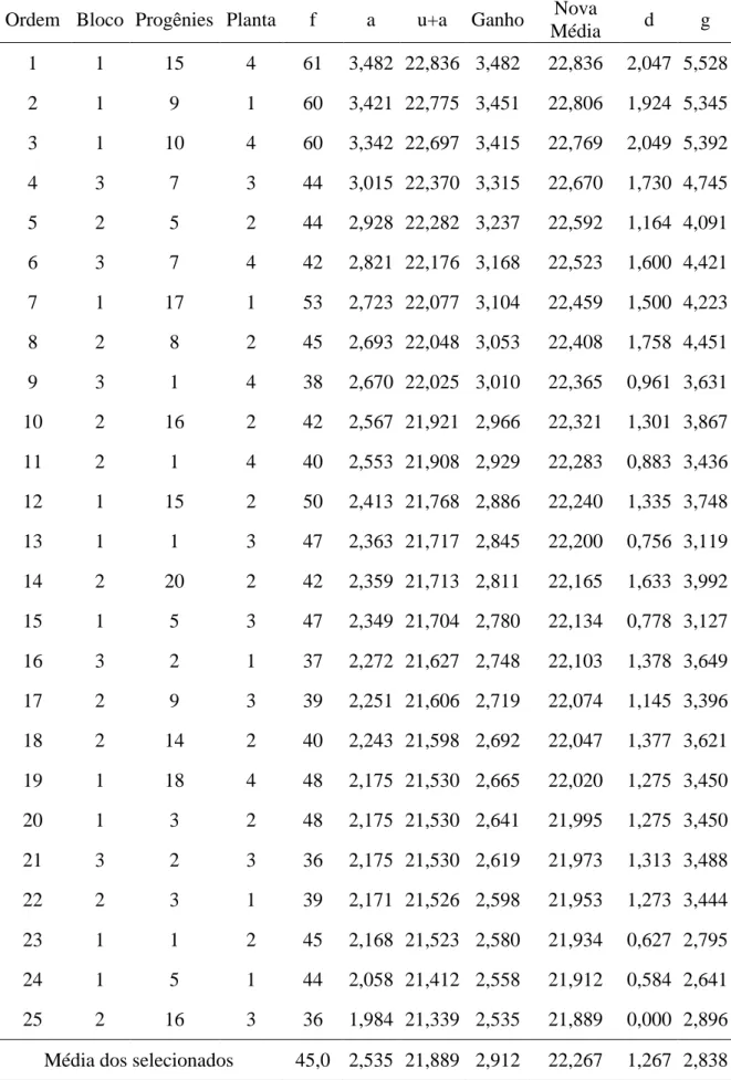 Tabela 7.  Ordenação das 25 plantas primeiras de maracujazeiro azedo selecionadas via  BLUP individual para a característica número de frutos (NF) 