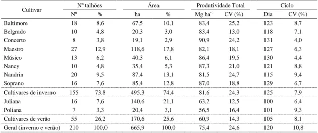 Tabela 2. Número de talhões, área cultivada, produtividade total de raízes e ciclo dos  mais frequentes híbridos de cenoura cultivados na região do Alto Paranaíba  – MG 