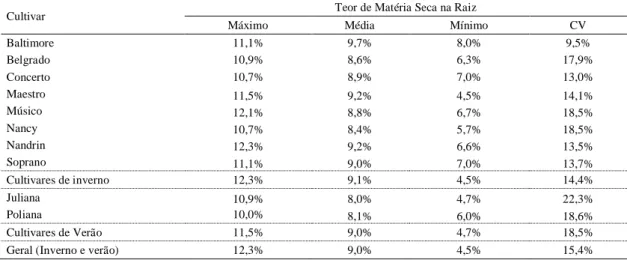 Tabela  3. Teores máximos,  médios e  mínimos de  matéria seca da raiz tuberosa dos  mais frequentes híbridos de cenoura cultivados na região do Alto Paranaíba  – MG 
