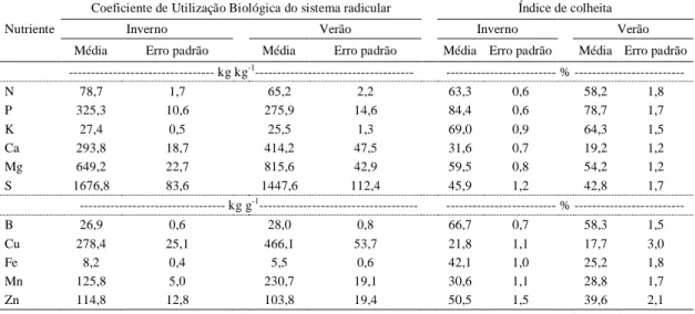 Tabela 2. Média e erro padrão dos coeficientes de utilização biológica dos nutrientes  no sistema radicular e dos  índices de colheita de  nutrientes  em  função da época de  cultivo da cenoura no Alto Paranaíba  – MG 