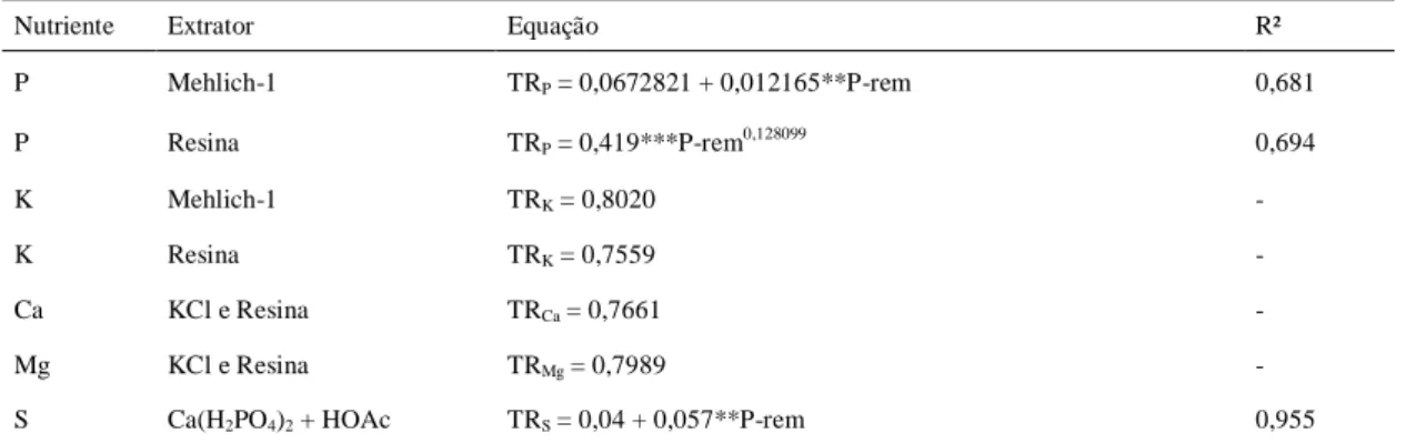 Tabela 4. Eficiência de recuperação do nutriente do solo pelo extrator (mg dm -3 /mg  dm -3 ) em função, ou não, do Fósforo remanescente (P-rem) 