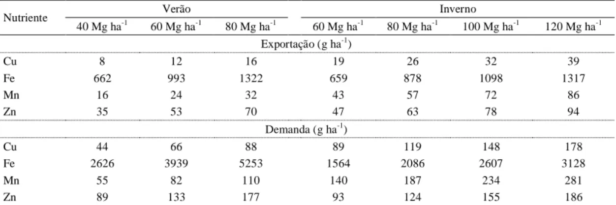Tabela  8.  Exportação  e  demanda  dos  micronutrientes  catiônicos  geradas  pelo  FERTICALC  Cenoura  em  função  da  produtividade  almejada  de  raízes  e  época  de  cultivo (inverno ou verão) no Alto Paranaíba - MG 