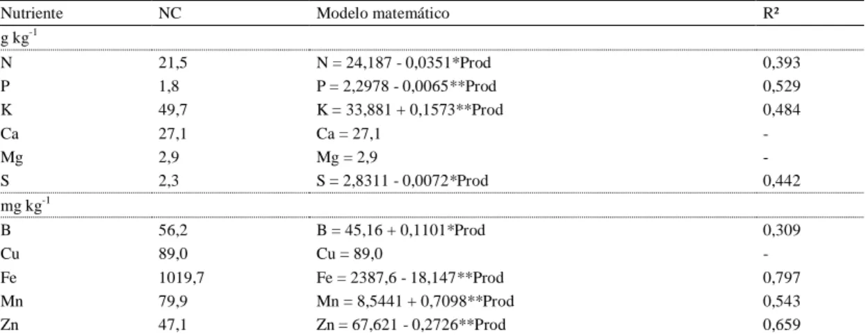 Tabela 2. Teor foliar correspondente a 90% da produtividade máxima (NC), modelo  matemático ajustado para descrever os teores foliares em função da produtividade e  coeficiente de determinação dos modelos 