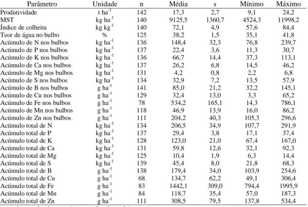 Tabela 1  – Produtividade; matéria seca total (MST); índice de colheita; teor de água no  bulbo; acúmulo total e acúmulo nos bulbos de N, P, K, Ca, Mg, S, B, Cu, Fe, Mn e Zn  da cultura do alho 
