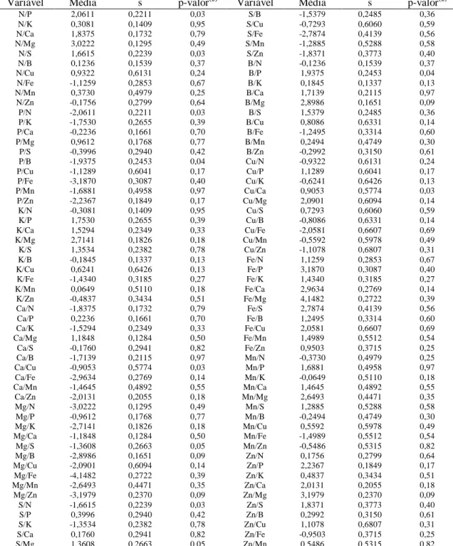 Tabela 2  – Média e desvio padrão (s) das relações duais (ln-transformadas) entre os  teores de nutrientes da folha índice de alho, na subpopulação de alta produtividade  (1)