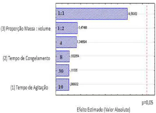 Figura  2  –  Diagrama  de  Pareto  dos  efeitos  dos  fatores:  1)  tempo  de  agitação  (min);  2) tempo  de  congelamento  (horas);  e  3)  proporção  massa  do  extrato:  volume do solvente extrator (1:1; 1:2) sobre a extração de haloxyfop-metil  em am