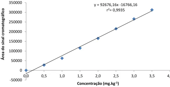 Figura 5  – Curva  analítica  obtida  pela  análise  de  extratos  de  amostras  de  cenoura  fortificadas em oito concentrações de procimidona