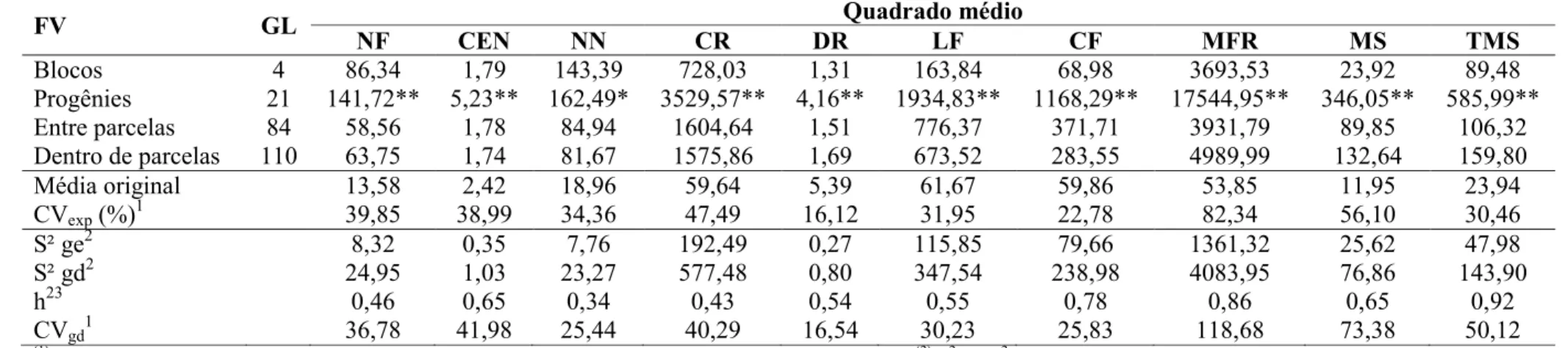 Tabela 1 - Resumo da análise de variância e estimativas de alguns parâmetros genéticos referentes aos caracteres número de folhas (NF), comprimento  dos entrenós (CEN), número de nós (NN), comprimento do ramo (CR), diâmetro do ramo (DR), largura da folha (
