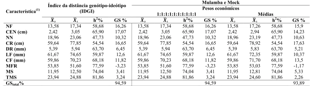 Tabela 5 - Estimativas das médias das progênies avaliadas ( o ), selecionadas ( s ), herdabilidade (h 2  %) e ganhos de seleção (GS %) com o uso do 