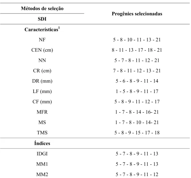 Tabela 6- Progênies de maracujazeiro-azedo selecionados com o uso da seleção direta e  indireta  (SDI)  e  os  índices  com  o  uso  da  distância  genótipo  -  ideótipo  (IDGI)  e  Mulamba &amp; Mock com pesos econômicos igual a 1 (MM1) e as médias (MM2) 