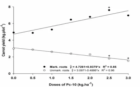 Figure 2  -  Carrot  (Daucus  carota cv. Juliana)  yield  of unmarketable roots with  visible  galls  induced  by  Meloidogyne  incognita  in  plots  treated  with  the  different  doses  of  Pochonia  chlamydosporia-based  bionematicide  (Pc-10)  applied 