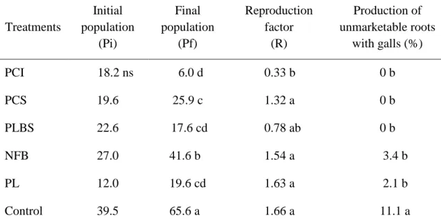 Table  1.  Population  of  Meloidogyne  incognita  in  th  soil  and  percentage  of  carrot  (Daucus  carota  cv