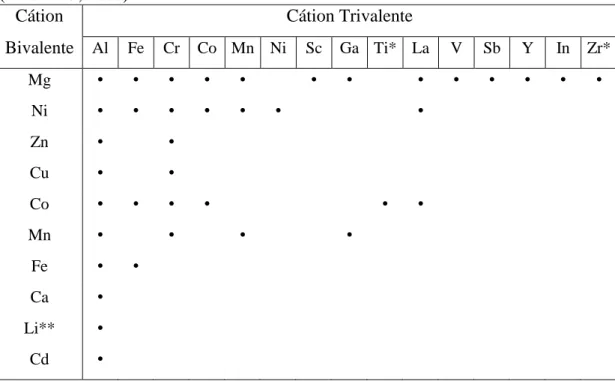 Tabela  1.  Associação  de  cátions  metálicos  bivalentes  e  trivalentes  em  HDL 