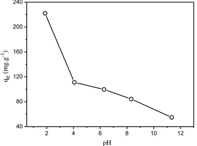 Figura 12. Efeito do pH na adsorção do pesticida dicamba em RC-LAP.  4.1.2.2.   Efeito da temperatura 