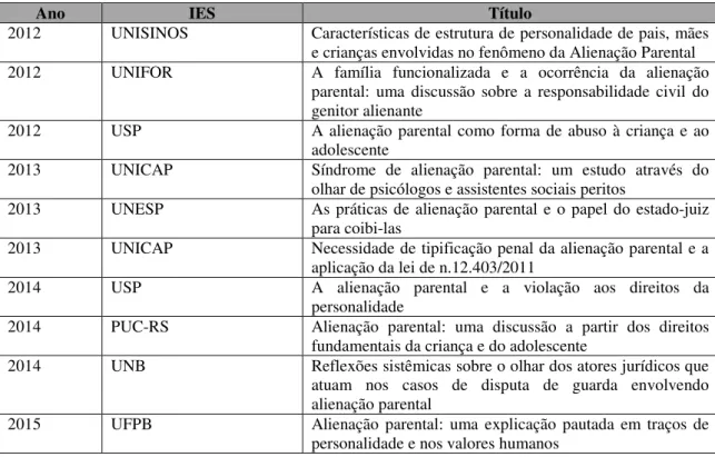Tabela 01: Consulta de teses contendo o termo “Alienação Parental” em seu título  Fonte: Biblioteca Digital Brasileira de Teses e Dissertações, 2016 