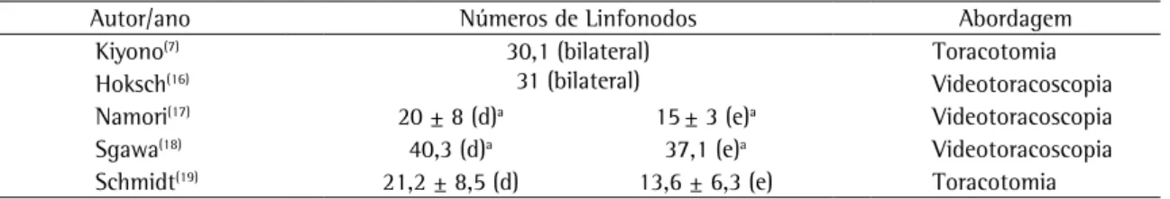 Tabela 3 - Número médio de linfonodos mediastinais ressecados, segundo o autor.