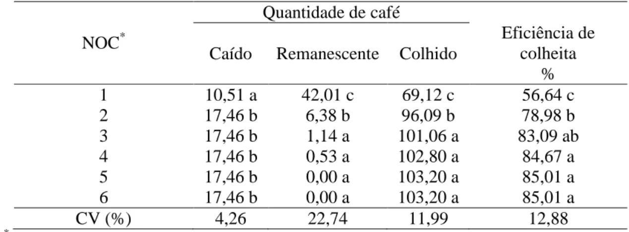 Tabela  2.  Quantidade de café caído,  remanescente, colhido  (sacas  de café ben. ha -1 ) e 12 