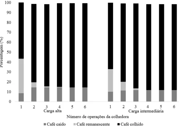 Figura  1.  Porcentagem  de  café  caído,  remanescente  e  colhido  proporcionado  por 2 