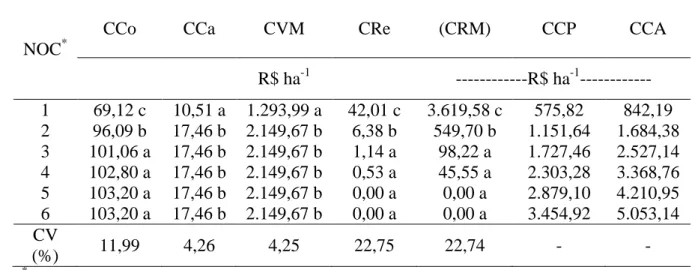 Tabela 2. Quantidade de café colhido (CCo), caído (CCa) e remanescente (CRe) (sacas 8 