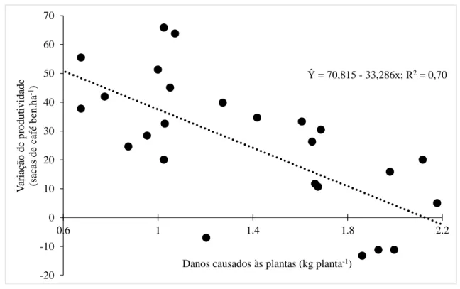 Figura  2.  Correlação  entre  danos  causados  às  plantas,  proporcionados  por  diferentes 1 