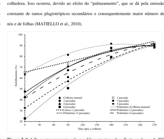 Figura 3. Enfolhamento proporcionado por diferentes tipos de colheita, ao longo de 270 6 