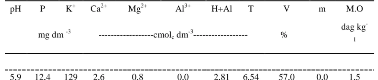 Tabela 1. Características químicas do solo da área experimental antes do cultivo da  soja  pH  P  K + Ca 2+ Mg 2+ Al 3+ H+Al  T  V  m  M.O  mg dm  -3 ------------------cmol c  dm -3 ------------------       %  dag kg  -1 5,9  12,4  129  2,6  0,8  0,0  2,81