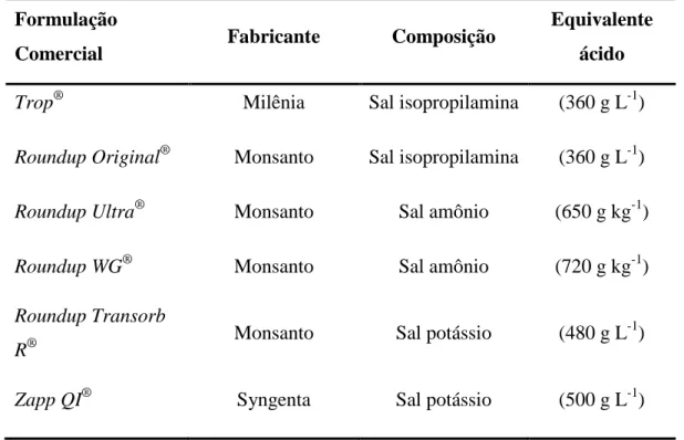 Tabela  2.  Formulações  comerciais,  fabricantes  e  composição  dos  produtos  comerciais de glyphosate utilizados 