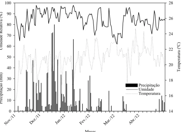 Figura  1.  Precipitação,  umidade  relativa  e  temperatura  durante  os  meses  de  condução do experimento (Rio Paranaíba-MG, novembro/2011 a abril/2012)