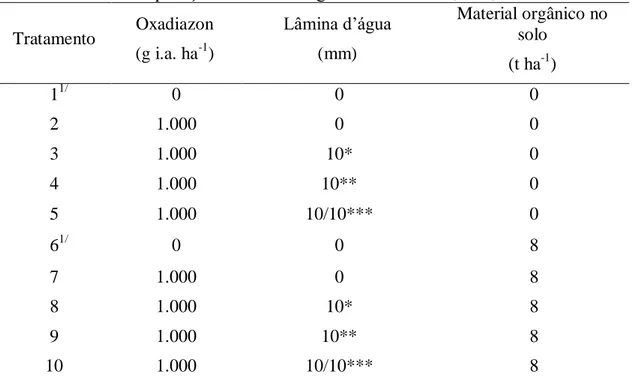 Tabela 2. Tratamentos com aplicação de oxadiazon em função da material orgânico no 