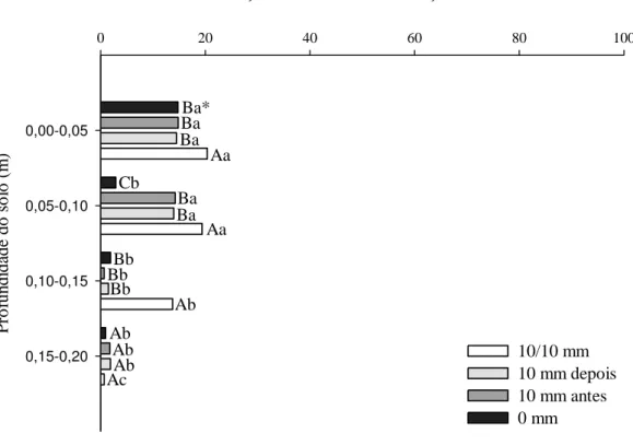 Figura  3.  Porcentagem  de  redução  da  massa  seca  da  espécie  bioindicadora  (Avena 