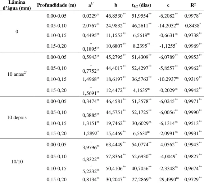 Tabela 3.  Coeficientes  do  modelo  log-logístico não-linear da curva de  meia-vida (t 1/2 )  do oxadiazon em diferentes profundidades do solo em função do momento de aplicação  de lâmina d’água