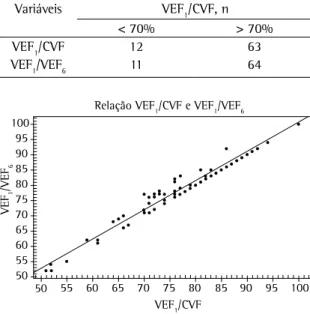 Tabela 2 - Características da população selecionada para  o estudo (total = 75). Variáveis Sexo (masculino/feminino), n 51/24 Idade (anos) 48,3 ± 12,4  CVF (L) 3,5 ± 0,9  CVF (%) 93,4 ± 18,45 VEF 1  (L) 2,7 ± 0,8  VEF 1  (%) 90,05 ± 19,83 VEF 6  (L) 3,4 ± 