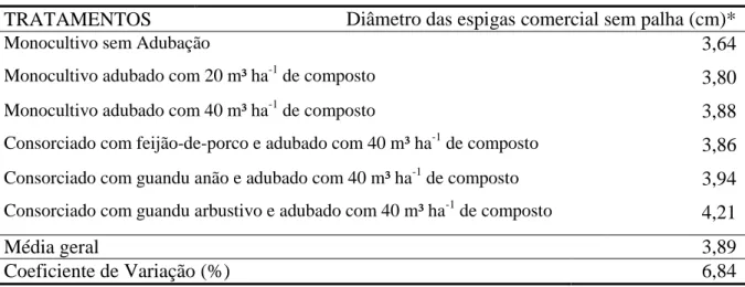 Tabela 8  – Diâmetro médio de espigas comerciais sem palha (g) de milho-verde UFV M100 