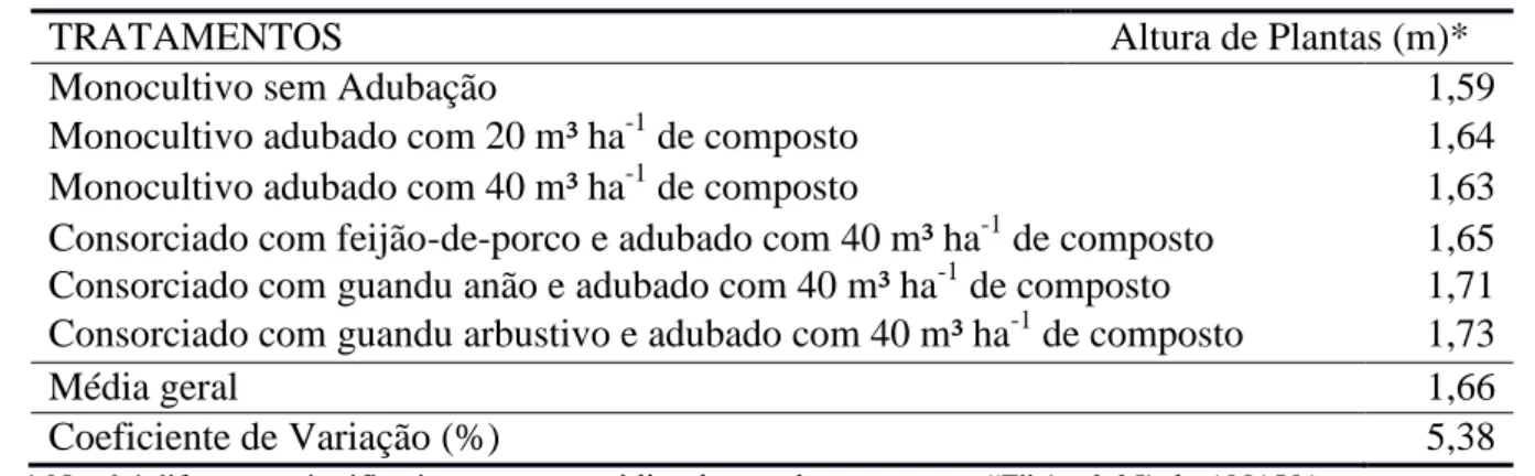 Tabela 10  – Altura de plantas de milho UFV M100 cultivados em sistema de plantio direto 