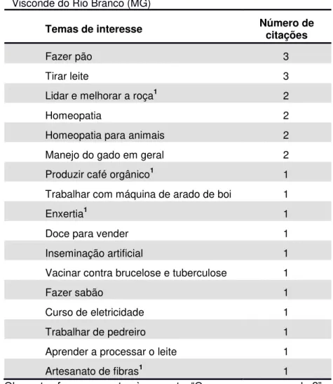 Tabela  4:  Temas  de  interesse  apontados  pelos  agricultores  na  devolução  final  dos  resultados  (à  esquerda)  e  números  de  pessoas  que  indicaram  o  tema,  assentamento  Olga  Benário,  Visconde do Rio Branco (MG) 