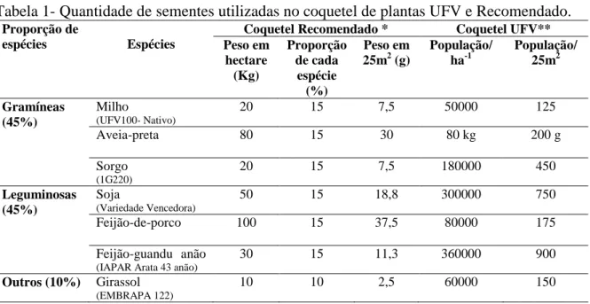 Tabela 1- Quantidade de sementes utilizadas no coquetel de plantas UFV e Recomendado.  Proporção de 