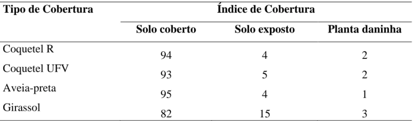 Tabela  2-  Porcentagem  de  cobertura  vegetal  sobre  o  solo  proporcionada  pelas  palhadas  das  plantas de cobertura no momento do manejo