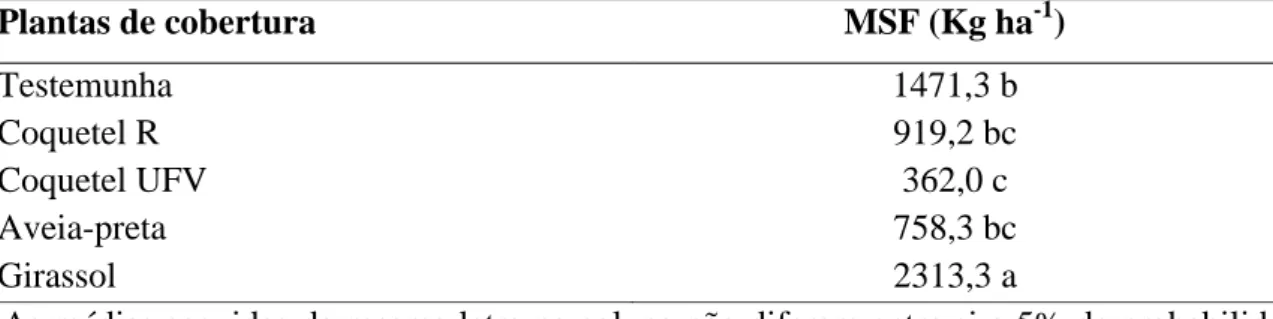 Tabela  4-  Valores  médios  da  produção  de  massa  seca  de  plantas  de  cobertura  (MSC)