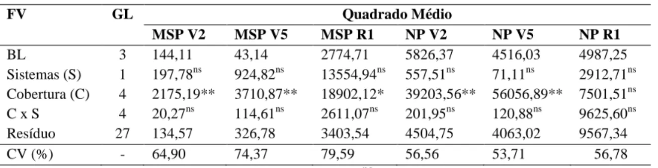 Tabela 6- Resumo da análise de variância dos dados de massa seca de plantas daninhas em V2  (MSP V2), massa seca de plantas daninhas em V5 (MSP V5), massa seca de plantas daninhas  em R1 (MSP R1), número de plantas daninhas em V2 (NP V2), número de plantas