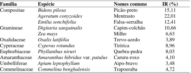 Tabela 8- Importância relativa (IR%) das espécies de plantas daninhas identificadas na área  experimental antes da implantação do experimento